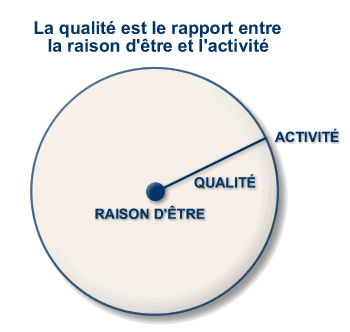 La qualité est le rapport entre la raison d'être et l'activité