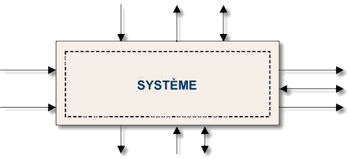 Système